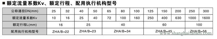 氣動薄膜雙座調(diào)節(jié)閥8