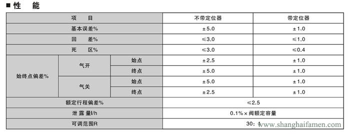 氣動薄膜雙座調(diào)節(jié)閥6