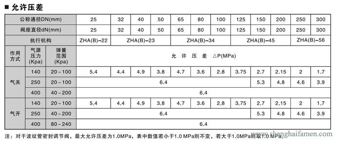 氣動薄膜雙座調(diào)節(jié)閥64