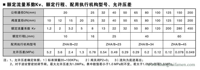 氣動薄膜單座調節(jié)閥流量控制