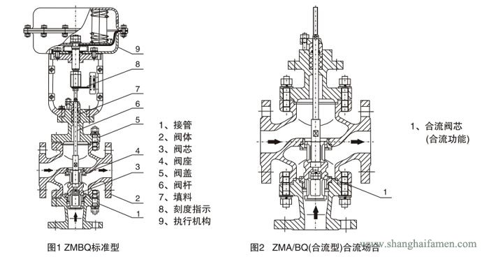 氣動(dòng)薄膜三通調(diào)節(jié)閥7