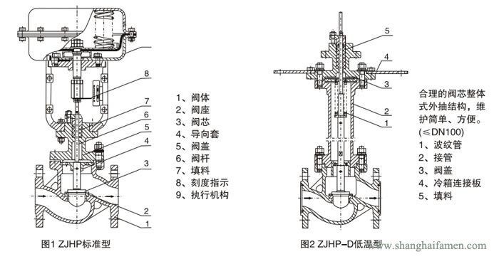 精小型氣動薄膜單座調(diào)節(jié)閥結構