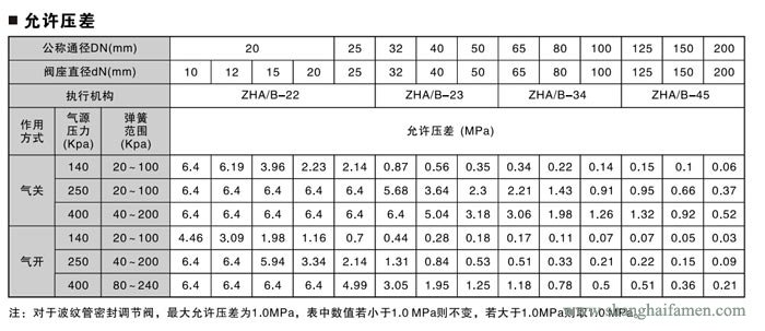 精小型氣動薄膜單座調(diào)節(jié)閥壓差