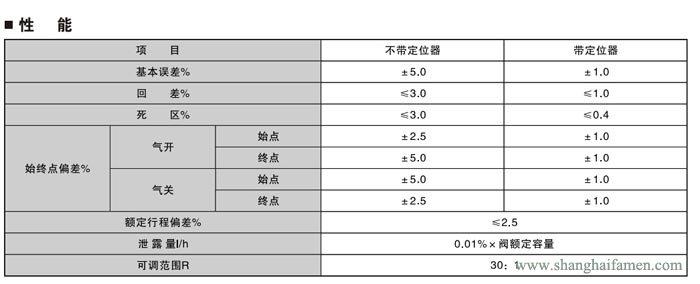 氣動(dòng)薄膜套筒調(diào)節(jié)閥性能