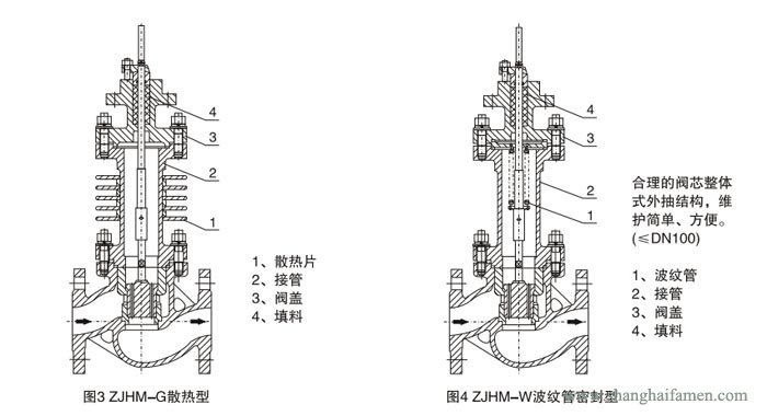 氣動(dòng)薄膜套筒調(diào)節(jié)閥結(jié)構(gòu)2