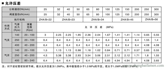 氣動(dòng)薄膜套筒調(diào)節(jié)閥壓差標(biāo)準(zhǔn)