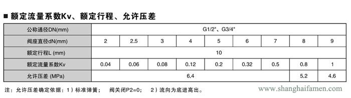 氣動(dòng)薄膜小流量調(diào)節(jié)閥調(diào)節(jié)標(biāo)準(zhǔn)