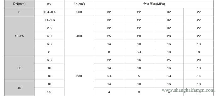 氣動薄膜角形高壓調(diào)節(jié)閥8