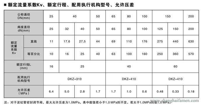 電動(dòng)單座調(diào)節(jié)閥7