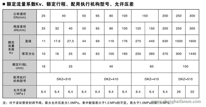 電動(dòng)套筒調(diào)節(jié)閥7