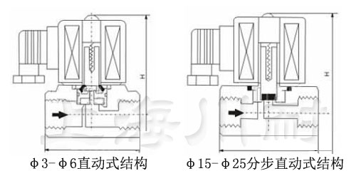 不銹鋼高壓蒸汽電磁閥結(jié)構(gòu)圖