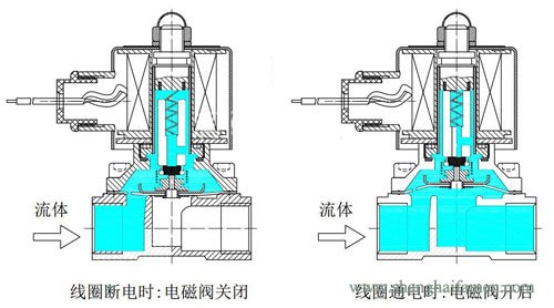 2W不銹鋼電磁閥結(jié)構(gòu)