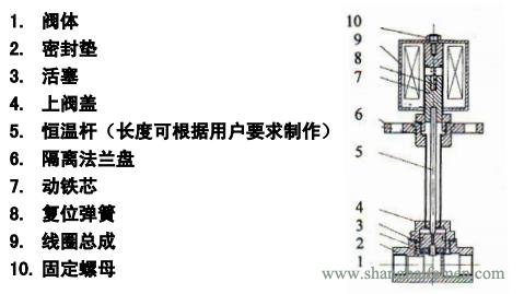 耐低溫電磁閥結(jié)構(gòu)