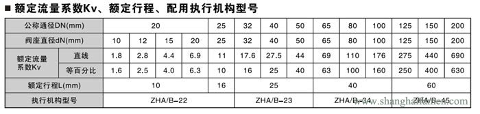 精小型氣動薄膜單座調(diào)節(jié)閥流量