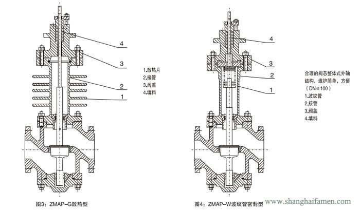 氣動(dòng)薄膜單座調(diào)節(jié)閥結(jié)構(gòu)2