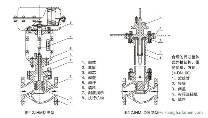 氣動薄膜套筒調(diào)節(jié)閥結(jié)構(gòu)