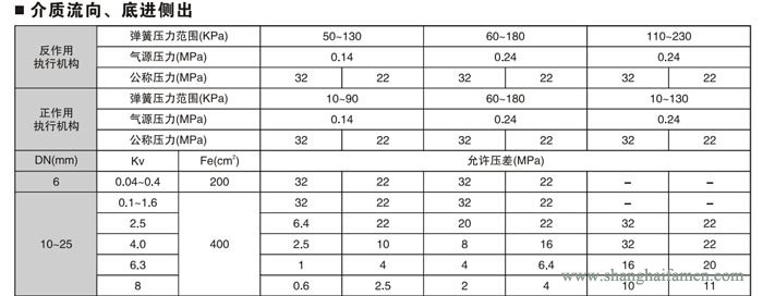 氣動(dòng)薄膜角形高壓調(diào)節(jié)閥5