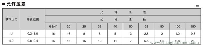 氣動(dòng)薄膜襯氟單座調(diào)節(jié)閥21