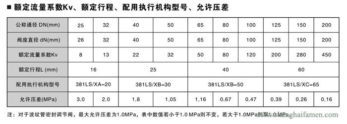 電子式電動單座調(diào)節(jié)閥6