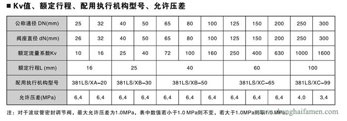 電子式電動雙座調(diào)節(jié)閥7